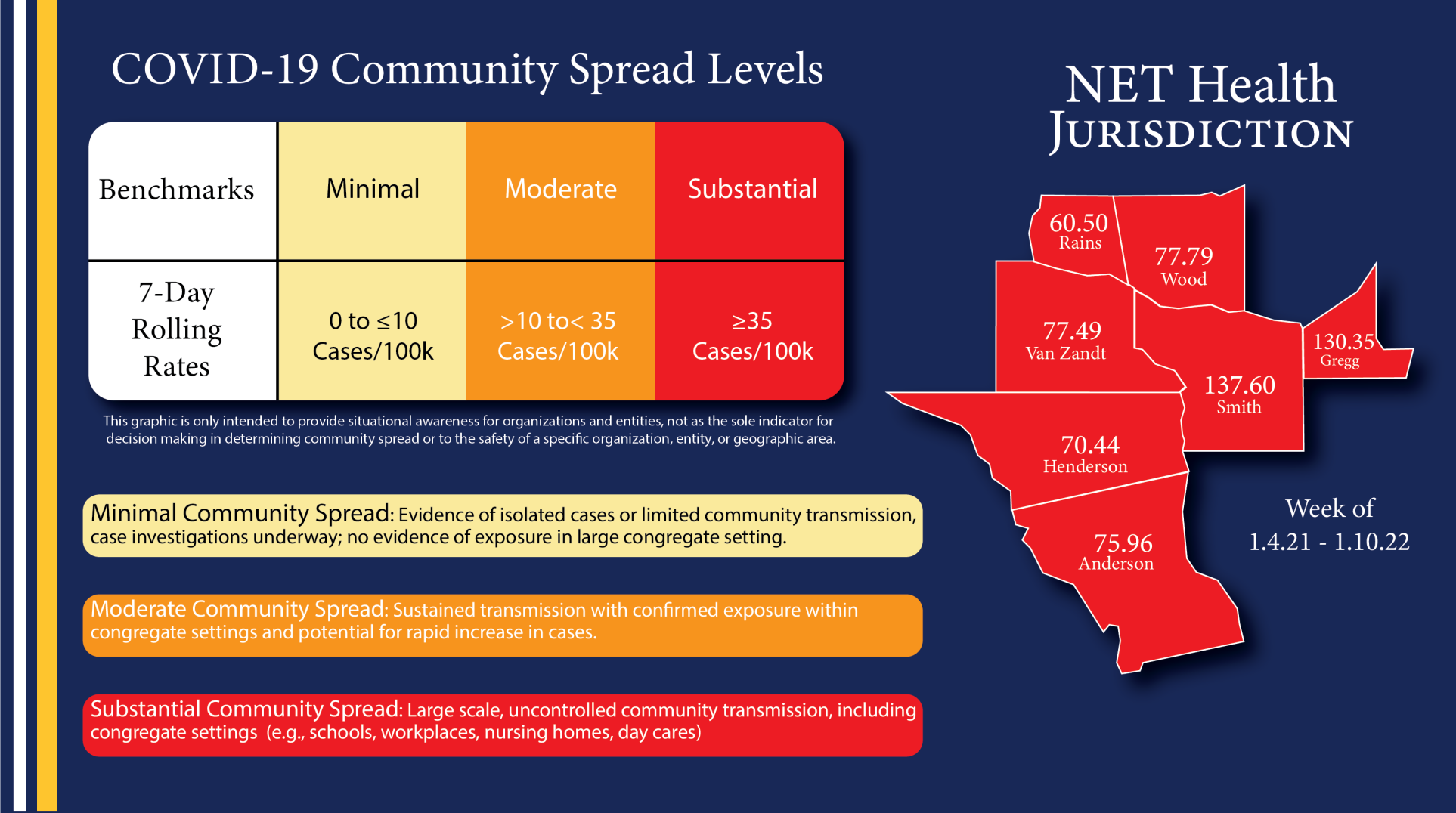 NET Health community spread levels